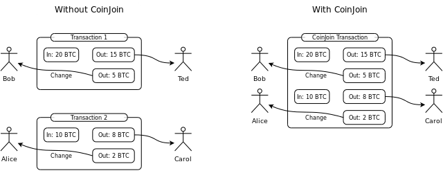 Graphical comparison between a CoinJoin and a non-CoinJoin transaction