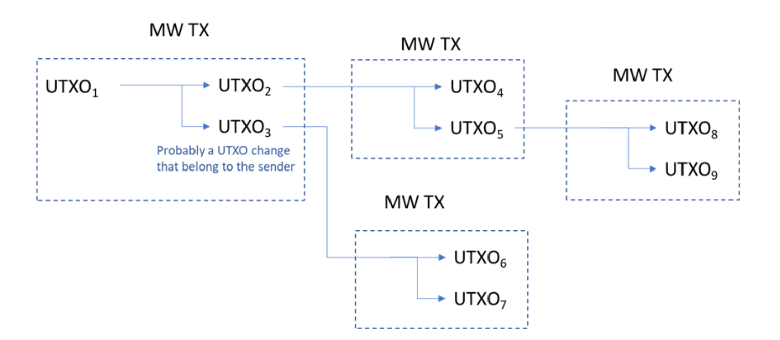 Example of a transaction graph that can be built by tracing MimbleWimble transactions