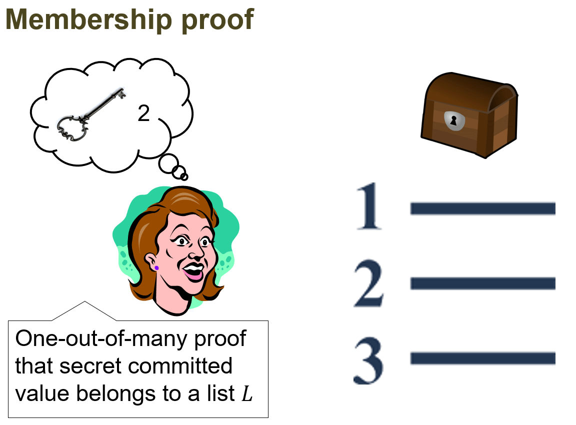Graphical explanation of a one-out-of-many membership proof